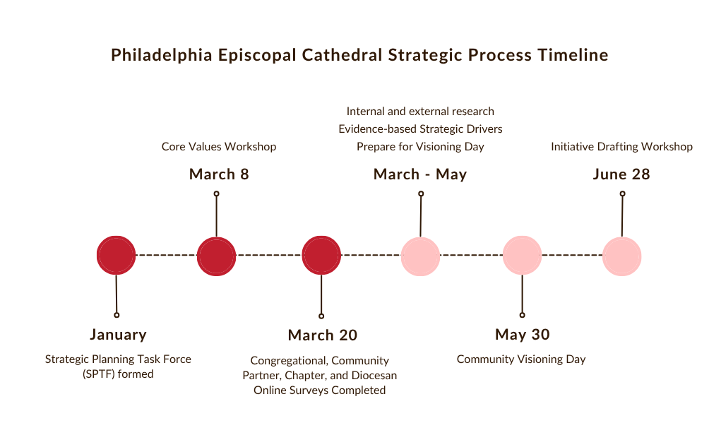 PEC Strategic Planning Process Timeline