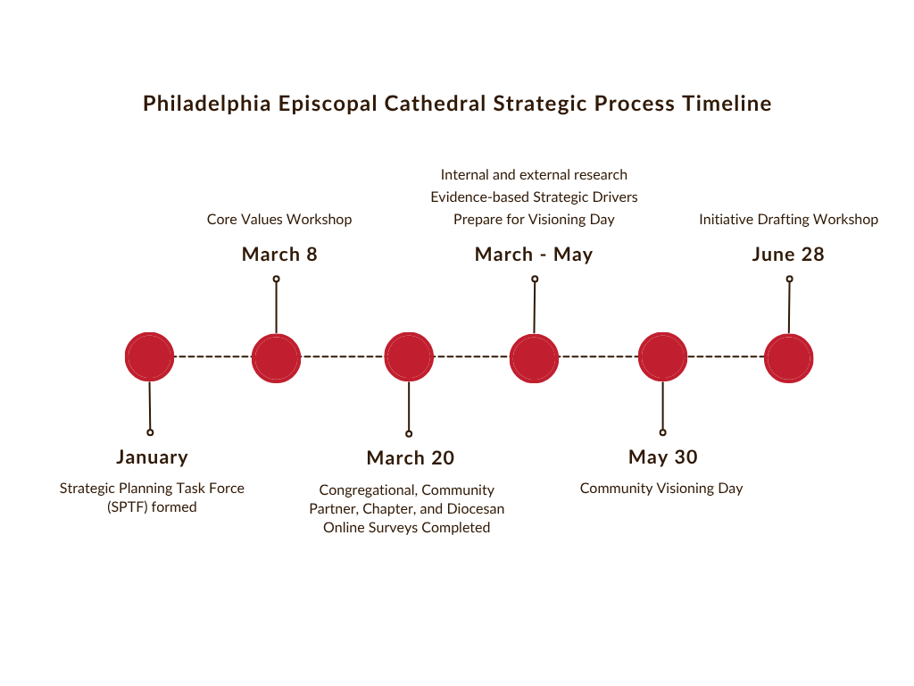 PEC Strategic Planning Process Timeline_June